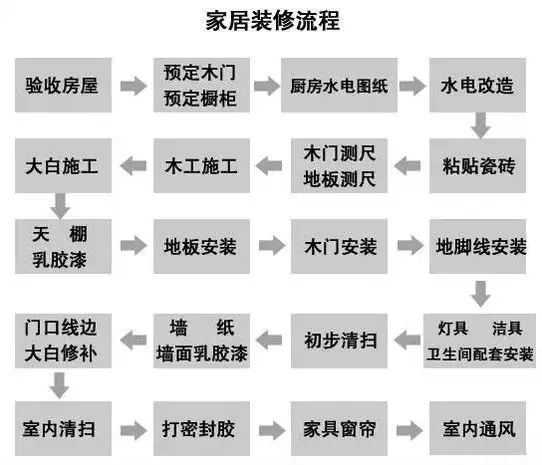 史上超全的裝修材料購買順序表，超過80%的人都買錯了！